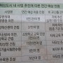 대구혁신도시 2028년까지 유동인구 年143만 늘어