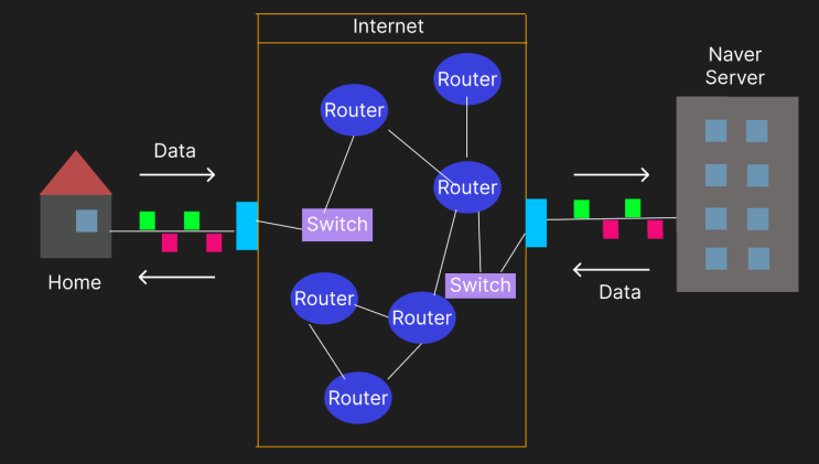 [데이터 통신] 1.Topology | Data Flow | Network Range : 네이버 블로그