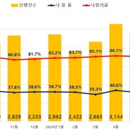 [2024년 7월 지지경매동향보고서] 상승세 올라탄 서울 아파트 낙찰가