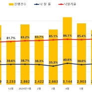 [2024년 8월 지지경매동향보고서] 격차 벌어지는 수도권-지방 아파트 경매시장