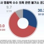 김건희 명품백 수수의혹 ‘불기소 권고’ 국민 10명 중 6명 ‘잘못된 결정’