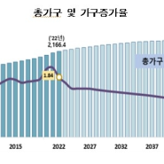 '노인 가구' 2038년 1천만 시대…2052년엔 전체 절반 넘는다