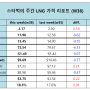 스타벅의 주간 LNG 시장 가격 리포트(Week 36) : 약한 수요로 LNG, 가스 가격 하락 - 경제전망도 재고 수준도 트럼프의 실망스러운 토론도 에너지 가격에 약세 요인으로 작용