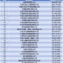 중국 500대 기업 공개, 민영기업 중 1위는 ‘징동’ 外