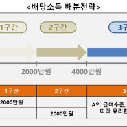 미국배당주와 세금+건보료(총정리)