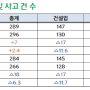 [전기설비 9월 호] 올 2분기 산업현장 재해 사고사망자 296명(266건)…전년동기대비 7명 늘어