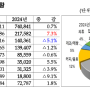 2024년 상반기 고속도로 휴게소 매출 분석 보고서