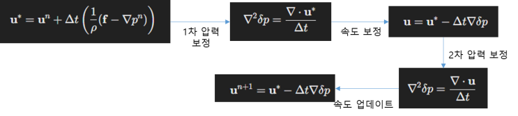 [CFD] Incompressible Solver 2 - PISO Algorithm : 네이버 블로그