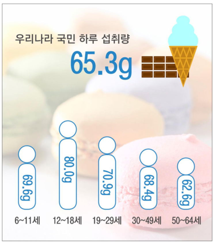 당류5_하루 당류 섭취 권장량? : 네이버 블로그