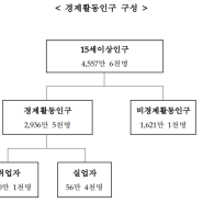 대한민국 청년에게 미래는 있는가 / 20~39세, '그냥 쉰다' 74만명