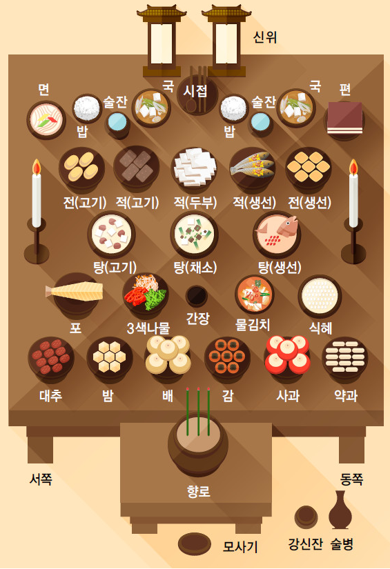 차례상차림....지방 쓰는법...명절 차례상차림 및 지방쓰는법 : 네이버 블로그