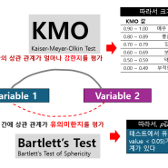 The Kaiser-Meyer-Olkin (KMO) measure and Bartlett' test of Sphericity