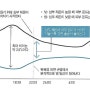 수면의 질은 입면 후 최초 90분이 좌우 - 심부 체온과 피부 온도와의 격차를 낮춰라