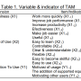 Validity Testing of Technology Acceptance Model Based on Factor Analysis Approach