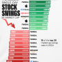 [순위] 미국 주식시장 역대 최대 일간 시가총액 변동폭