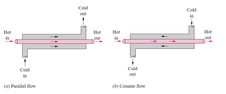 열전달 _ 이중관 열교환기(Double pipe HX): 총괄 열전달 계수(Overall heat transfer ...