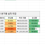 엑셀 증감율 증감률 달성률 계산하고 조건부서식 색 적용하기