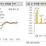 최근 주택시장 요약 (KB 주택시장 리뷰 9월호, 부동산 소비심리지수, 기준금리 빅컷)