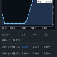 미연준 기준금리 50bp인하