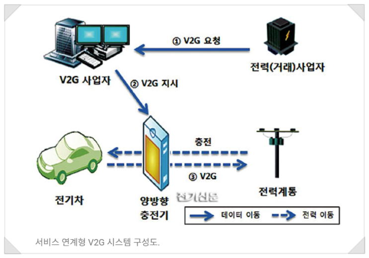 V2G(Vehicle-to-Grid)양방향 충전기 상용화 전망 : 네이버 블로그