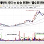 [주식차트 보는 법] 39편 - 거래량 증가는 상승 전환의 필수조건이다.