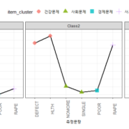 잠재계층분석(LCA, Latent Class Analysis)에 대한 설명