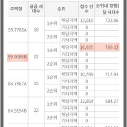 로또 분양 5만명 몰린 청담 르엘 최고 경쟁률 나도 살고싶다.