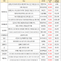 오늘의 증시현황,주도주 체크 :: 제약바이오 관련주, 대왕고래 관련주 / 시간외단일가 - 김동연 테마 급등