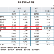 우리나라에서 주식투자로 돈을 버는 때