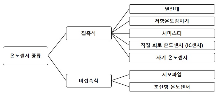 온도센서의 원리와 종류 : 네이버 블로그