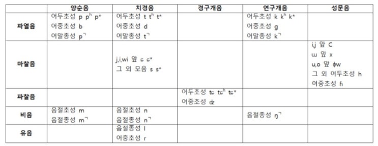 조음음운장애 정리 :: 우리말 구성 : 네이버 블로그