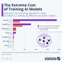 AI 모델 훈련 비용 폭증