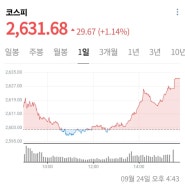 코스피 1%대 강세 마감