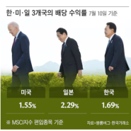 배당주로 월 100만원 만드는 방법