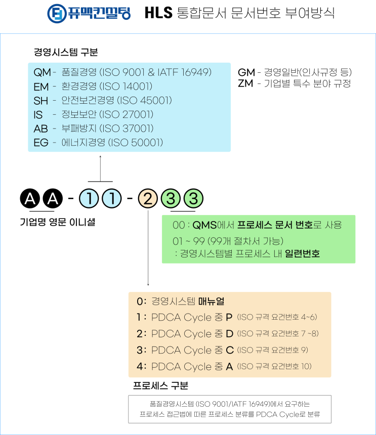 (ISO 9001/IATF 16949) 문서 및 기록관리 규정 : 네이버 블로그