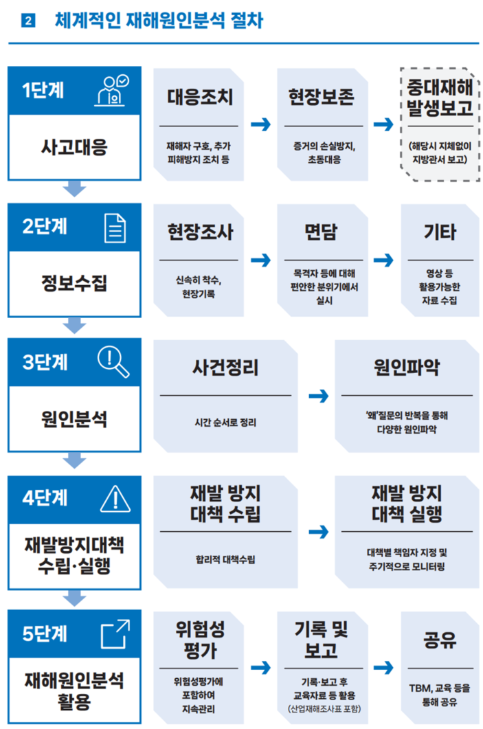 재해원인조사 및 재발방지 안내서(전체본과 요약본 첨부) : 네이버 블로그