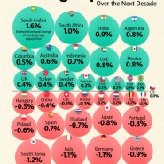 Visualizing the Growth in Working Age Populations Over 10 Years