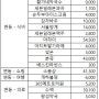 서울자취 30대 9월 3주차 현실 가계부, 수입과 지출, 저축금액