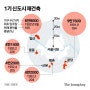 일산 용적률 169%→300%…1기 신도시, 14만가구 늘어난다