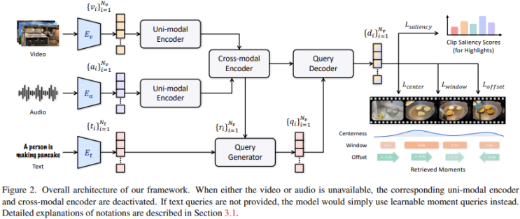 [2022 CVPR] UMT: Unified Multi-modal Transformers for Joint Video MR ...