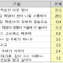 학교폭력 실태조사 결과: 가해 이유 1위 장난이나 특별한 이유없이 31.5%