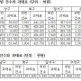 대구 9개 구·군 장애인전용주차구역 위반 4년간(2000~2023년) 총 66,097건, 과태료 63억 5,312만 원