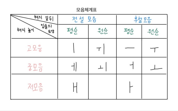 단모음과 이중 모음 | 단모음 체계표 쉽게 외우는 법 🥝 : 네이버 블로그