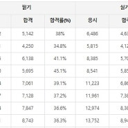 자동차정비기능사 필기 실기 합격률 학습 방향 잡기