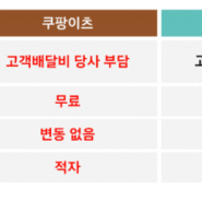 배민-쿠팡, 이중가격제 서로 "네 탓"...업계는 "거기서 거기"