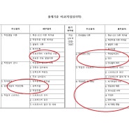 2025' 직업상담사2급 출제기준 변경(직업심리학 편)