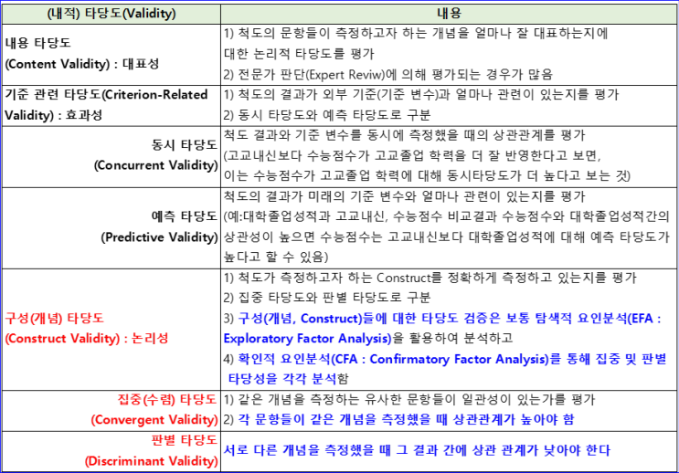 내용 타당도(CVR : Content Validity Ratio), 합의도(Consensus Degree), 수렴도 ...