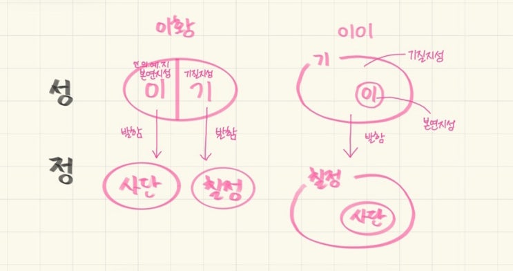 윤리와 사상 유교 성선설 성리학 맹자 주희 이황 이이 : 네이버 블로그