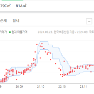 부린이) 청라 호반베르디움앤영무예다음 24평 입지정보