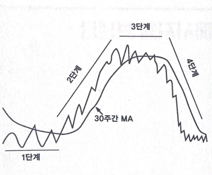 주식투자_최적의 타이밍을 잡는 법 : 네이버 블로그